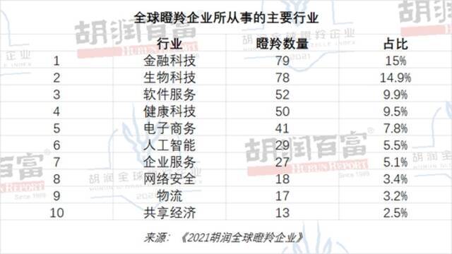 2021胡润全球瞪羚企业发布：525家上榜 金融科技数量居首