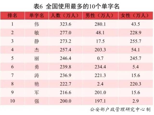 2021新生儿爆款名字公布！男女分别是……