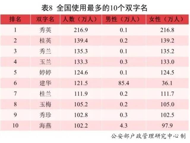 2021新生儿爆款名字公布！男女分别是……