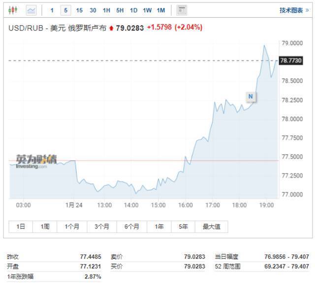 俄乌冲突升级！乌克兰军队集结，欧股全线下挫，俄罗斯股市重挫10%