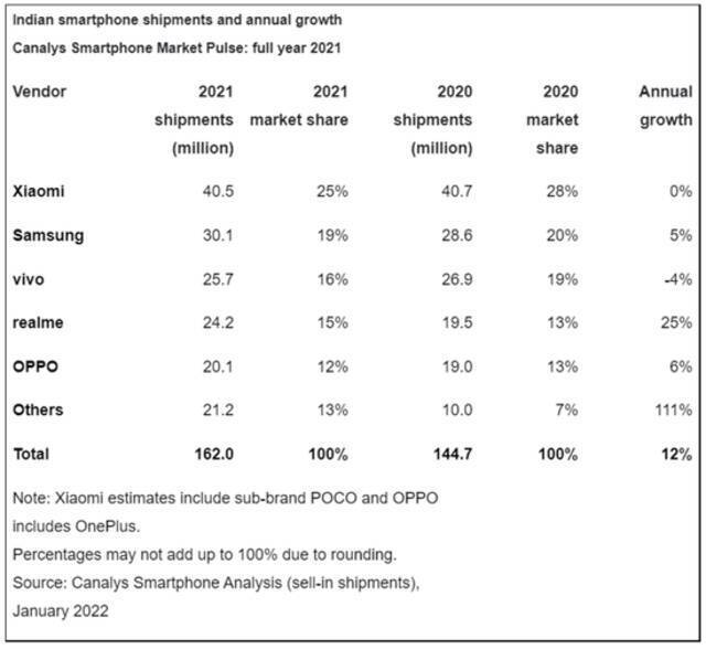 2021年印度手机销量排名出炉：小米第一，前五除了三星都是中国品牌