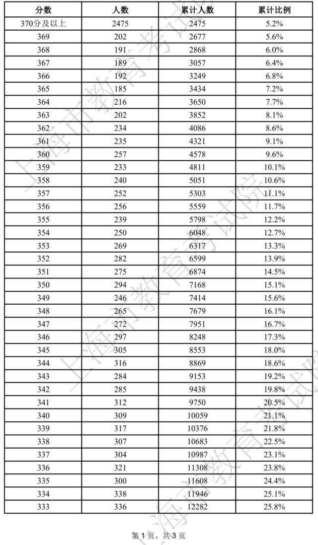 2022上海春考最低控制分数线公布