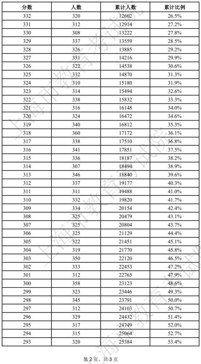 2022上海春考最低控制分数线公布