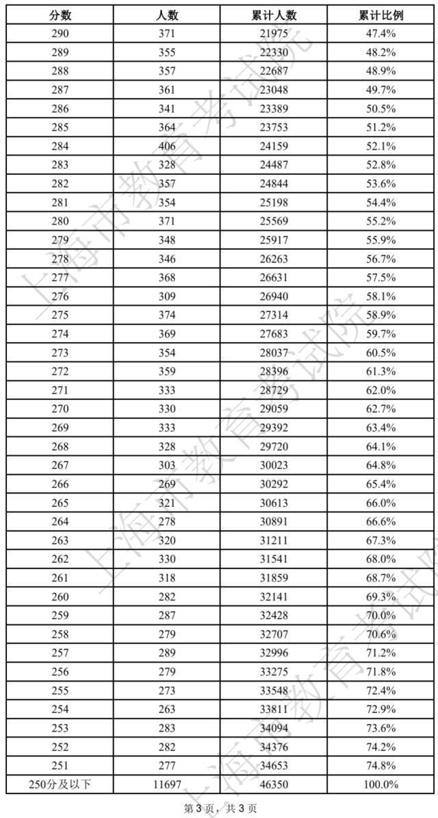 2022上海春考最低控制分数线公布