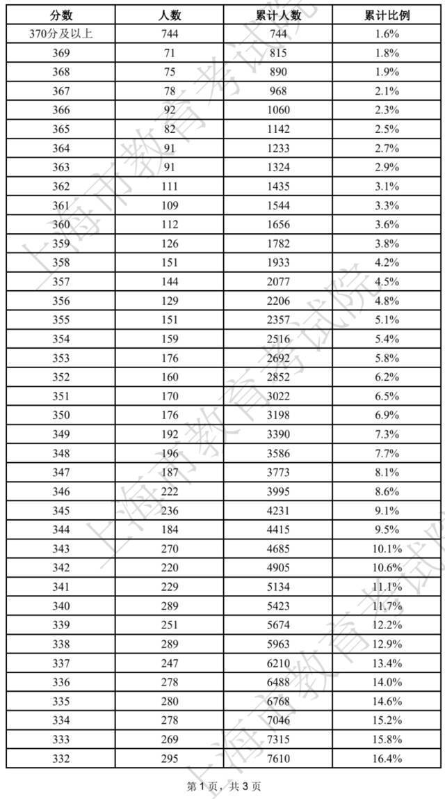 2022上海春考最低控制分数线公布