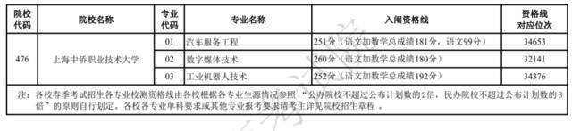 2022上海春考最低控制分数线公布
