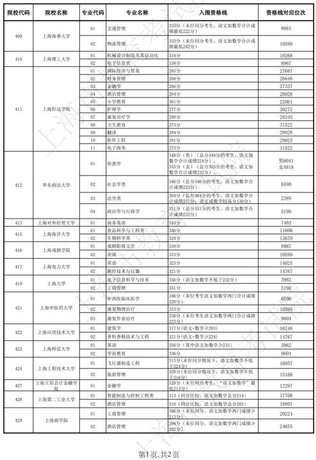 2022上海春考最低控制分数线公布