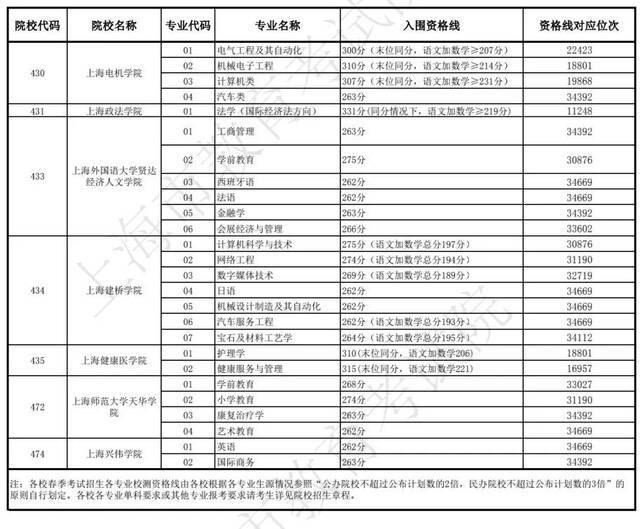 2022上海春考最低控制分数线公布