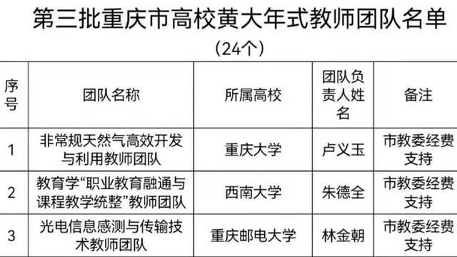 快看！“非常规天然气高效开发与利用教师团队”入选重庆市高校黄大年式教师团队！