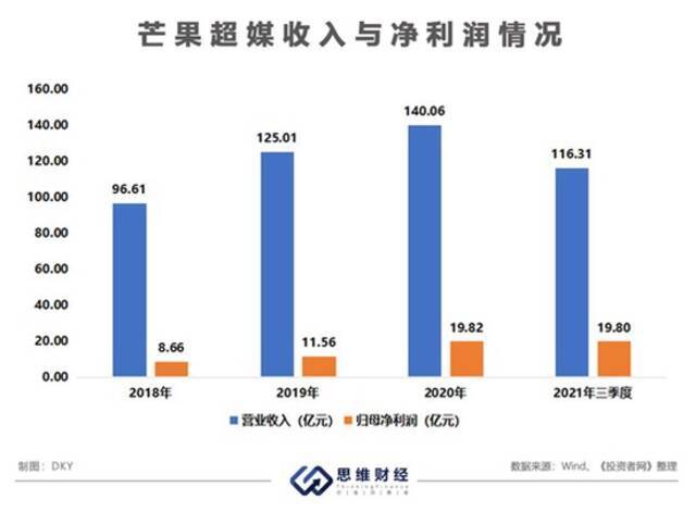 今年以来股价下跌超30% 芒果超媒致力转型能否延续高增长？