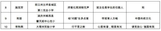 名单公布！云南这104名教师成全省典型