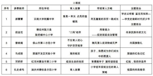 名单公布！云南这104名教师成全省典型