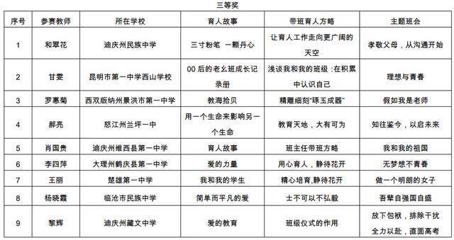 名单公布！云南这104名教师成全省典型