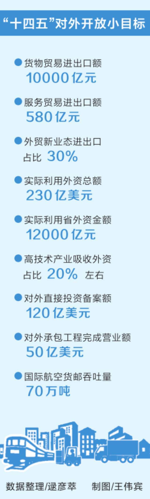 全力打造对外开放新高地 “十四五”专项规划明确10项目标