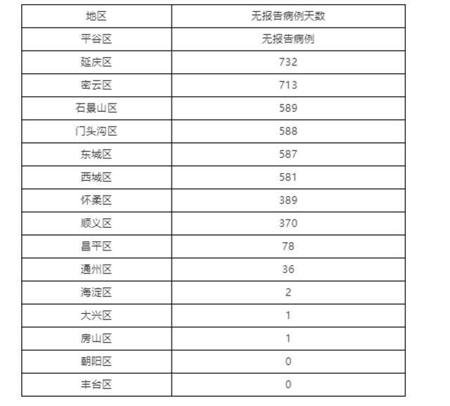 北京昨日新增5例本土确诊病例、1例无症状感染者