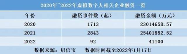 一年新增企业超60000家，一个月融资额超4亿……虚拟人出圈记