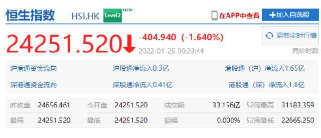 港股科技板块跌幅居前 百度港股跌超4%