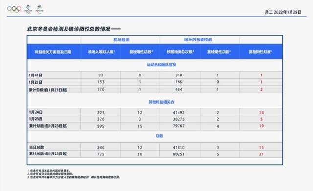 北京冬奥组委通报1月24日冬奥防疫情况