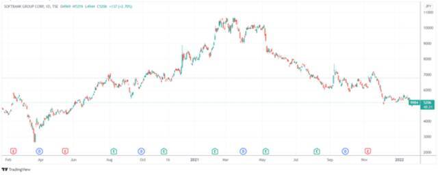 （软银集团日线图，来源：TradingView）