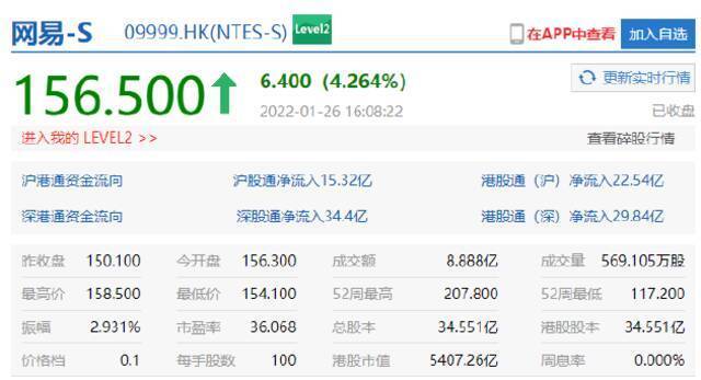 恒指小幅收涨0.19% 网易港股收涨超4%