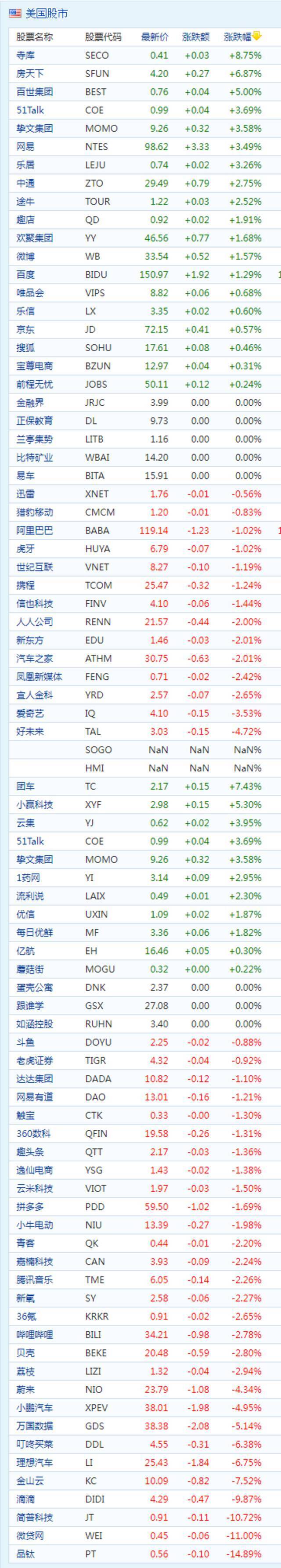 中概股收盘涨跌互现 理想汽车跌近10% 寺库涨超8%