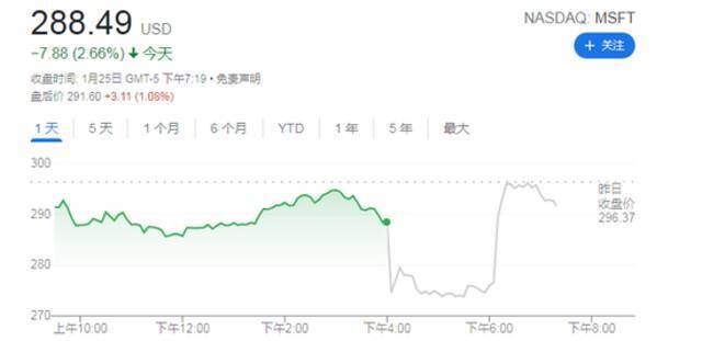 微软第二财季营收涨20% 云计算业务增速放缓引担忧