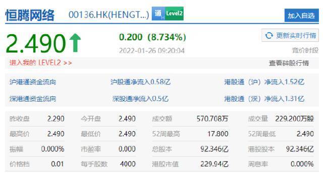 恒腾网络港股涨近9% 拟向腾讯控股及刘学恒合共发行1.2亿股