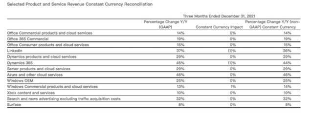 微软上一财季净利188亿美元：业绩高于预期，云业务增速放缓