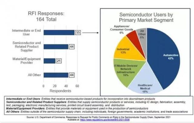 ▲按供应链中角色和半导体消费者按行业分列的RFI回应者分布情况
