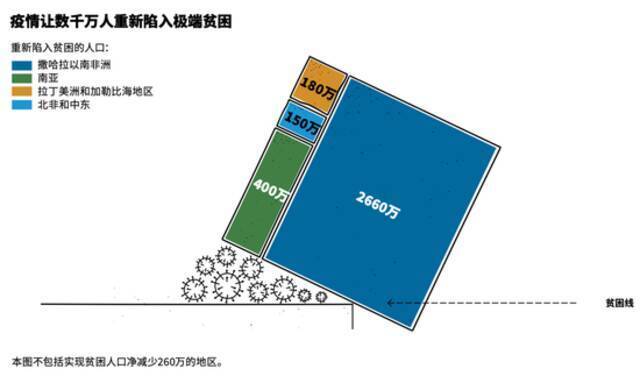 新冠疫情让数千万人重新陷入极端贫困/盖茨基金会