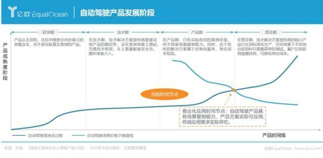 自动驾驶，2022再无红利