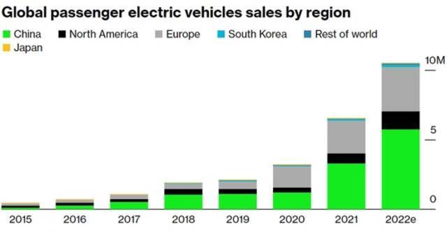 特斯拉(TSLA.US)的Model Y预计将成为世界上最畅销的汽车之一