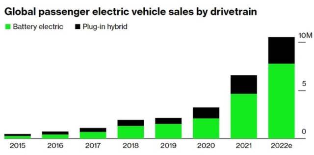 2022将再迎电动车大年：插电式汽车销量拟破千万辆 特斯拉继续领跑