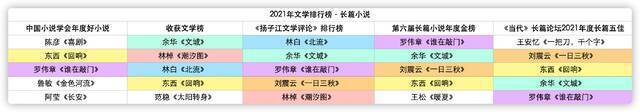 各大文学排行榜有关2021年长篇小说的排行对比全文图表：澎湃新闻记者罗昕