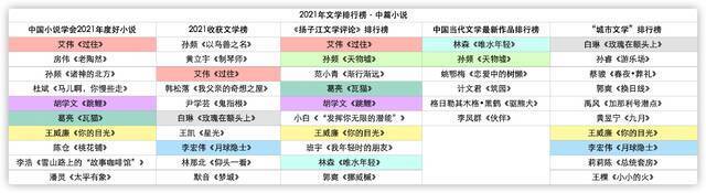 各大文学排行榜有关2021年中篇小说的排行对比