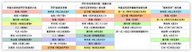 各大文学排行榜有关2021年短篇小说的排行对比