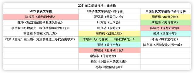 各大文学排行榜有关2021年非虚构作品的排行对比