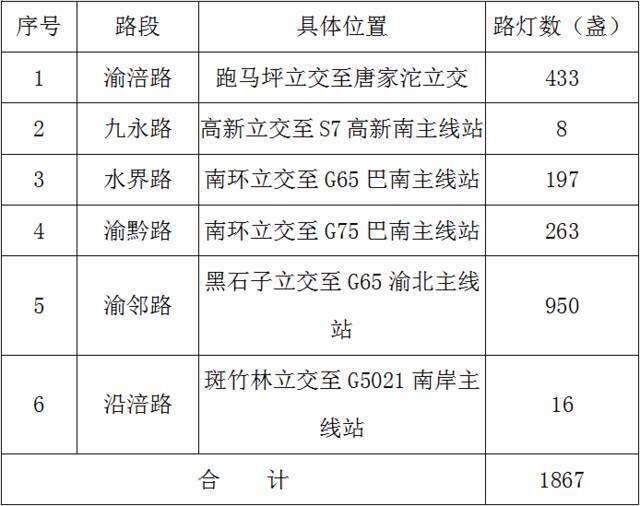 重庆高速1800余盏路灯，亮起来！