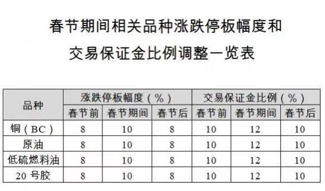 我国三家商品期货交易所春节期间调整保证金标准和涨跌停板幅度