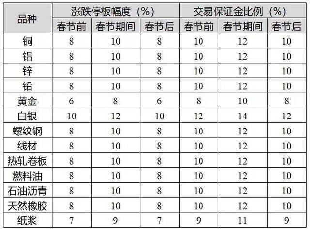 我国三家商品期货交易所春节期间调整保证金标准和涨跌停板幅度