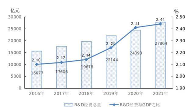 2016-2021年全国R&ampD经费及投入强度情况