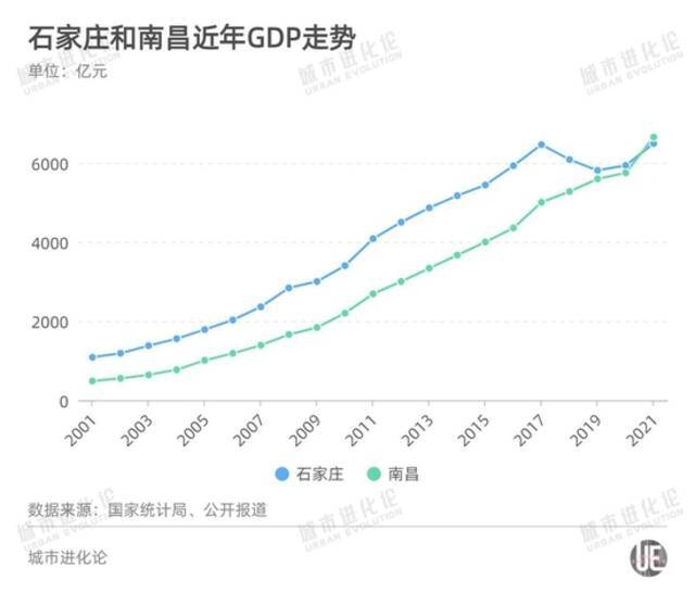 被南昌反超，石家庄GDP排名又双叒叕降了