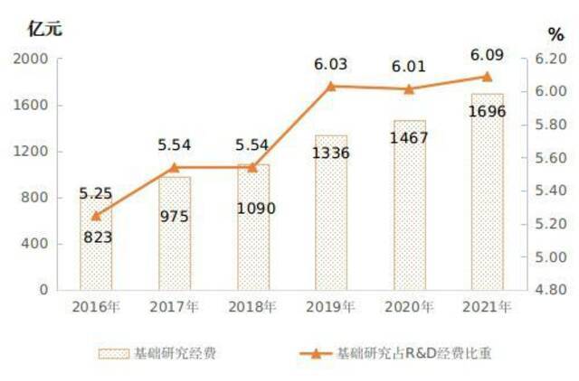 2016-2021年全国基础研究经费及占R&ampD经费比重情况