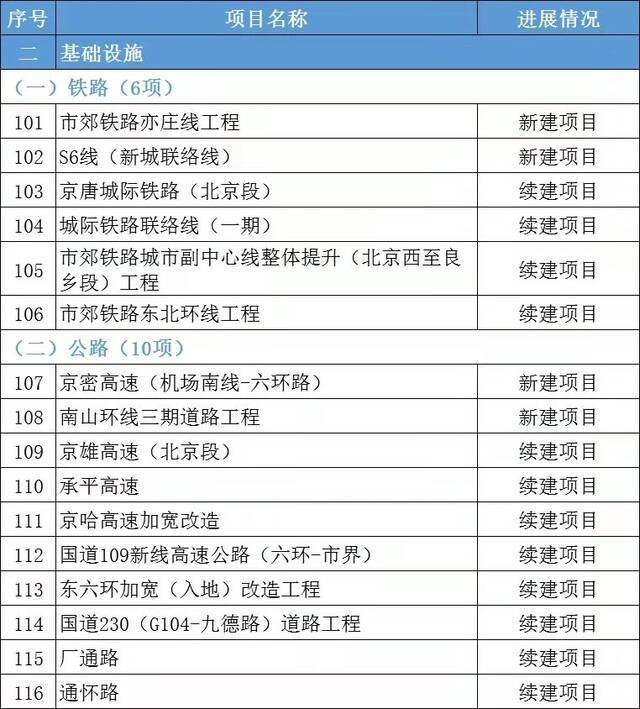 今年北京将建设11条地铁线，其中包括2个新建项目