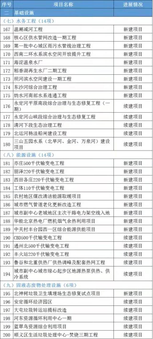 今年北京将建设11条地铁线，其中包括2个新建项目