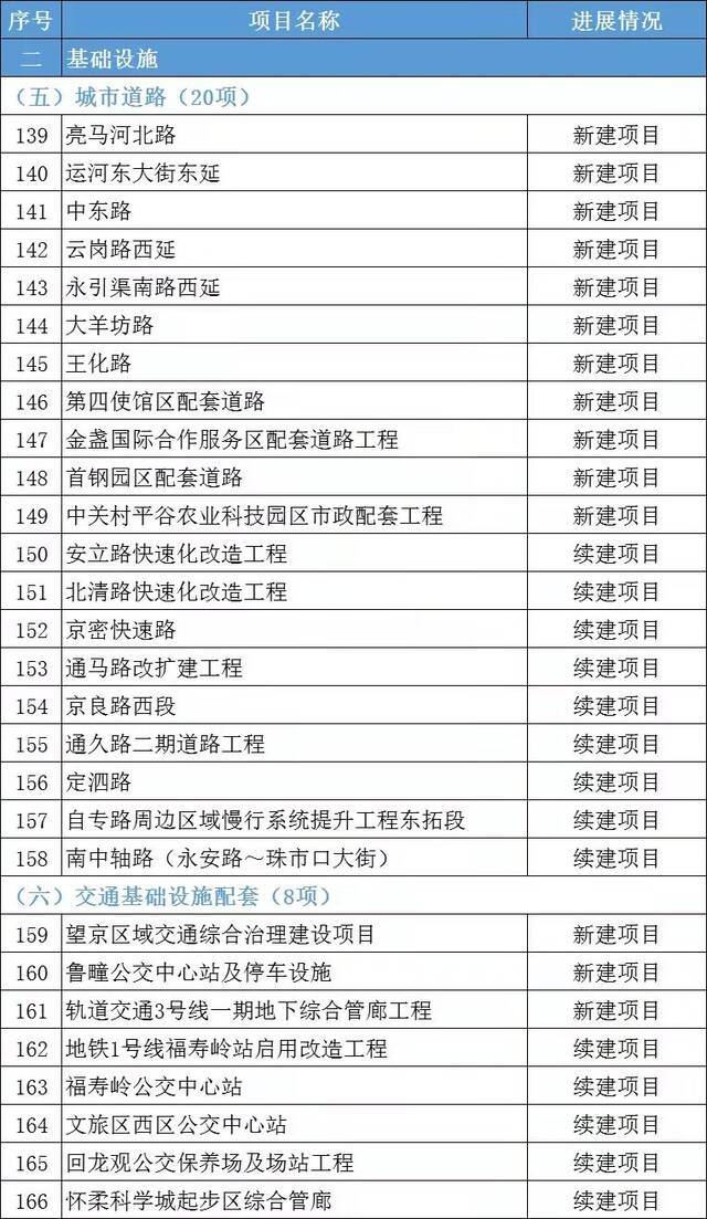 今年北京将建设11条地铁线，其中包括2个新建项目