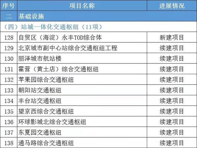 今年北京将建设11条地铁线，其中包括2个新建项目