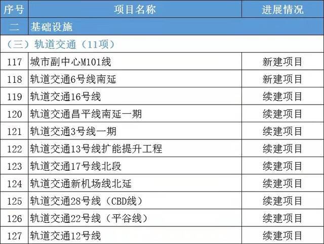 今年北京将建设11条地铁线，其中包括2个新建项目