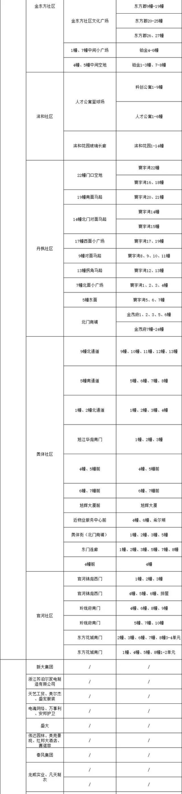 杭州滨江区凌晨通告：今早6点起，开展全区域核酸检测