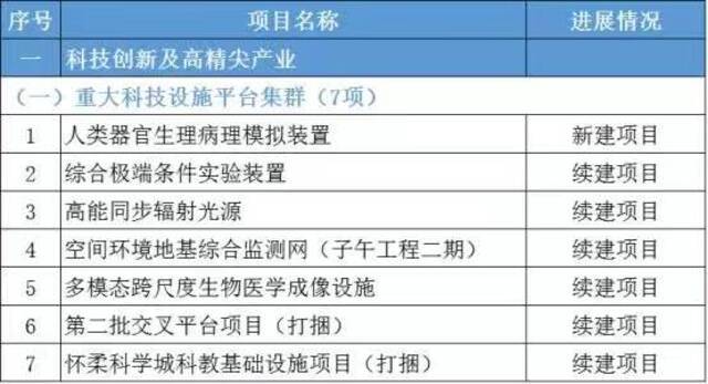 总投资约1.2万亿 2022年北京市“3个100”市重点工程发布